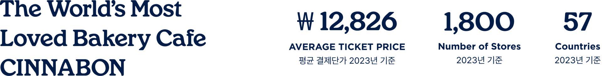 The World's Most Loved Bakery Cafe — 평균 결제단가 12,826원, 전 세계 1,800여 개 매장 (2023년 기준)