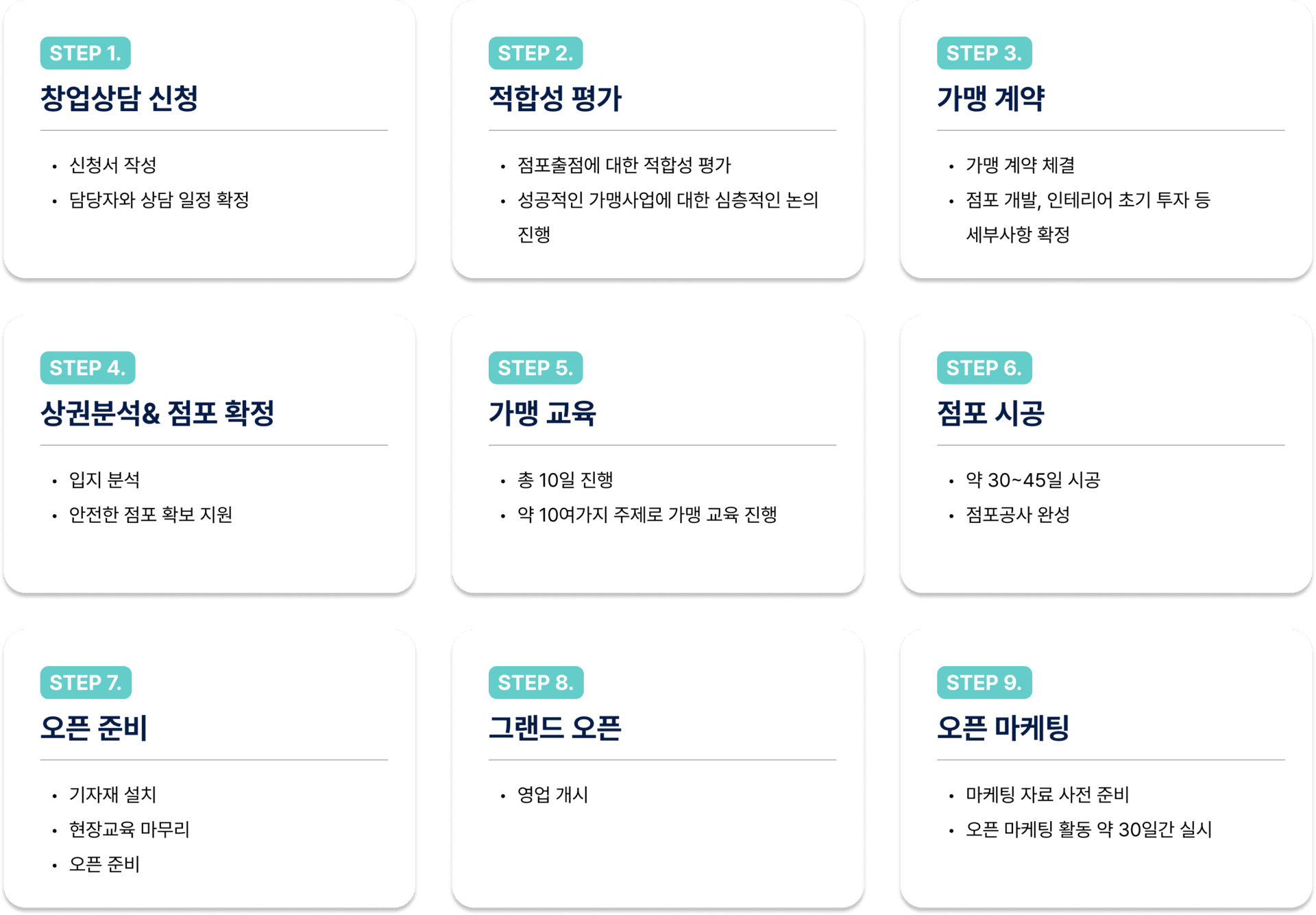 가맹절차 7단계 — 창업상담 신청, 적합성 평가, 상권분석 및 점포 확정, 오픈 준비까지
