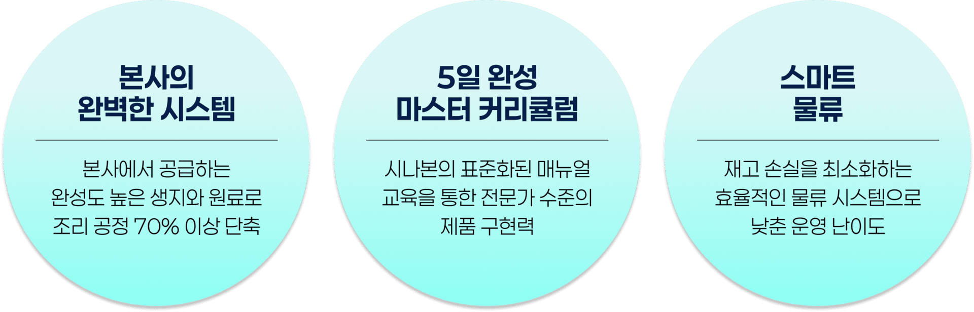본사의 완벽한 시스템 — 조리 공정 70% 단축, 5일 완성 마스터 커리큘럼, 스마트 물류
