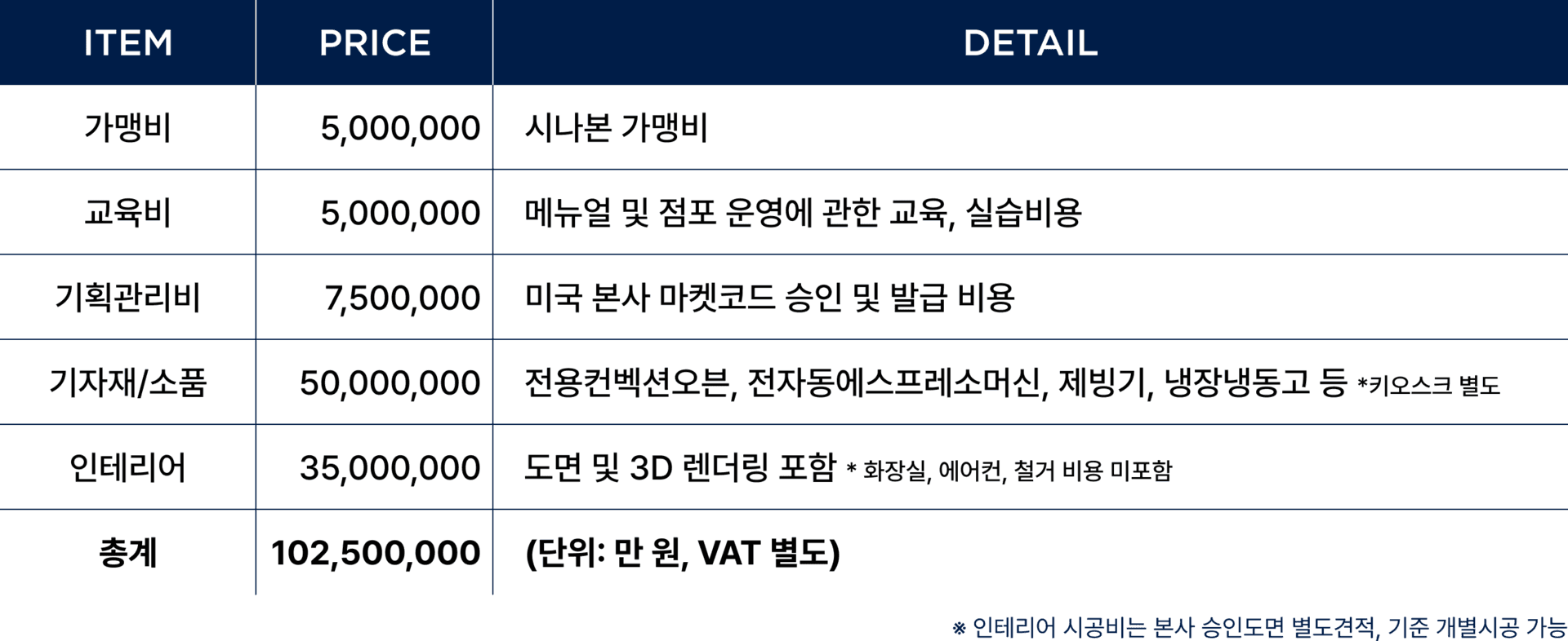 창업 비용 — 가맹비 500만원, 교육비 500만원, 기획관리비 750만원, 기자재·소품 5,000만원, 인테리어 3,500만원, 총계 1억 250만원