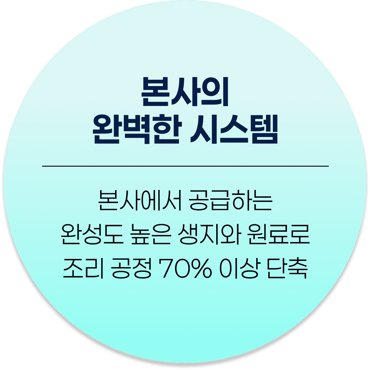본사의 완벽한 시스템 — 본사에서 공급하는 완성도 높은 생지와 원료로 조리 공정 70% 이상 단축